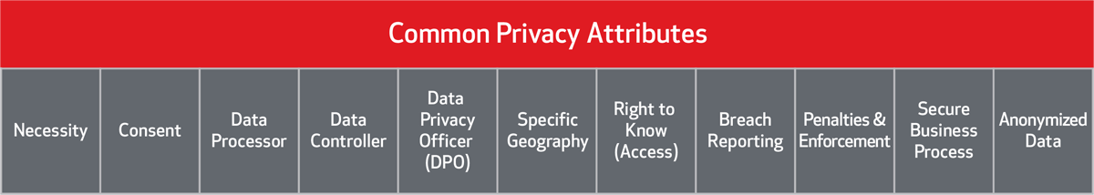 common privacy attributes