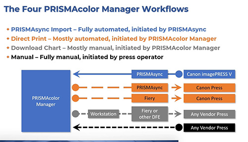 PRISMAcolor Manager Operability Review